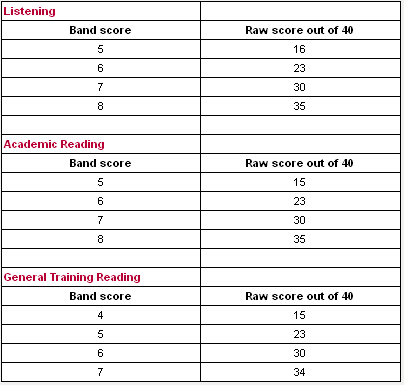 نحوه نمره‌دهی در آزمون آیلتس چگونه است؟