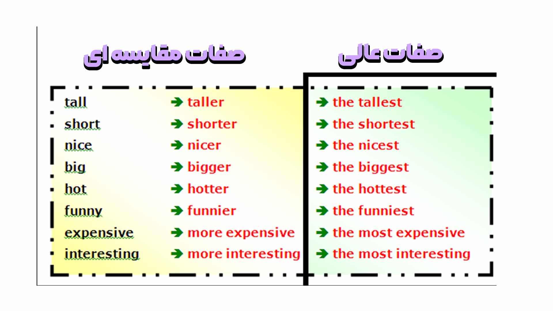 صفت تفضیلی و عالی در زبان انگلیسی