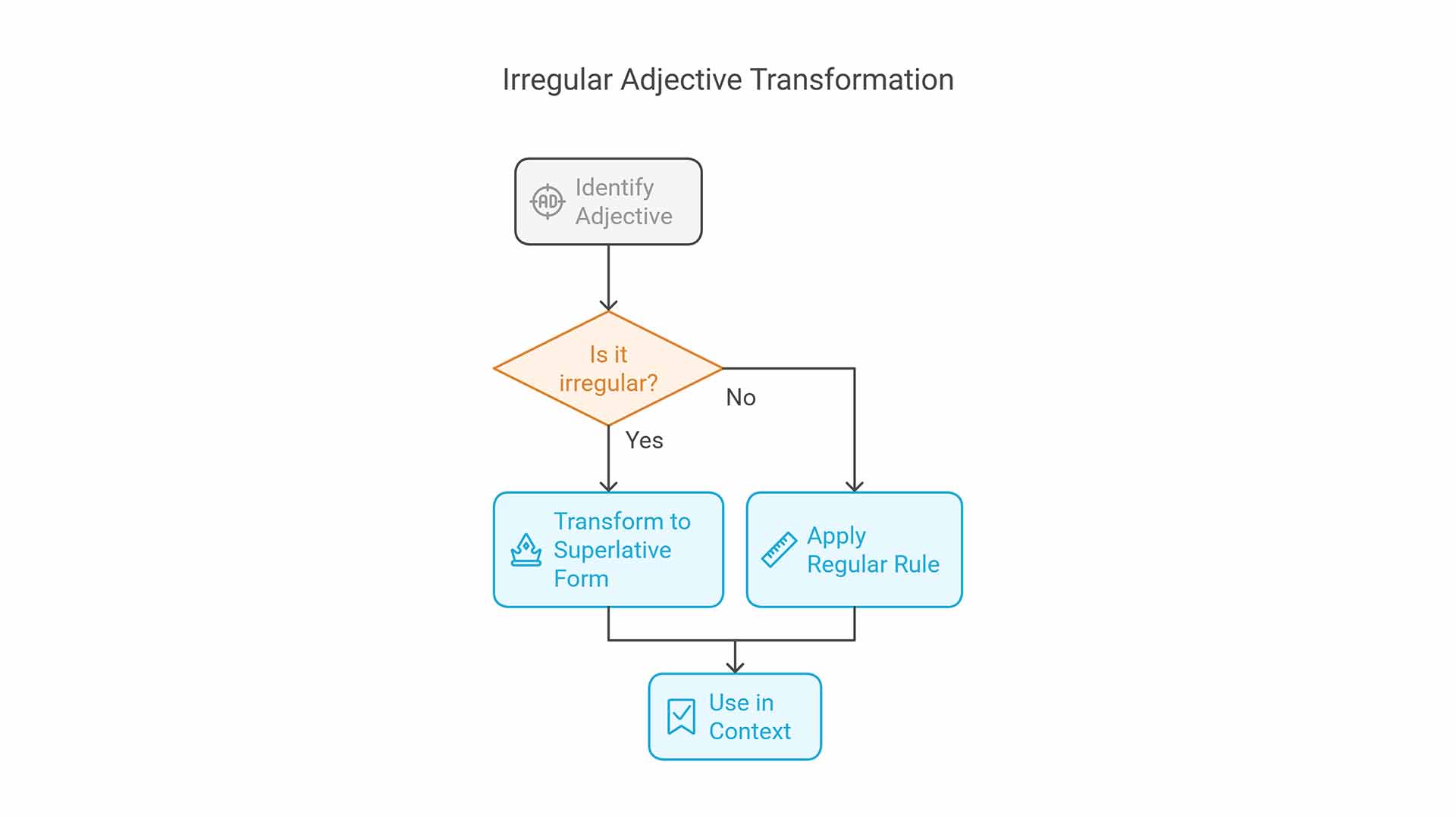 آموزش صفات تفضیلی بی قاعده در زبان انگلیسی