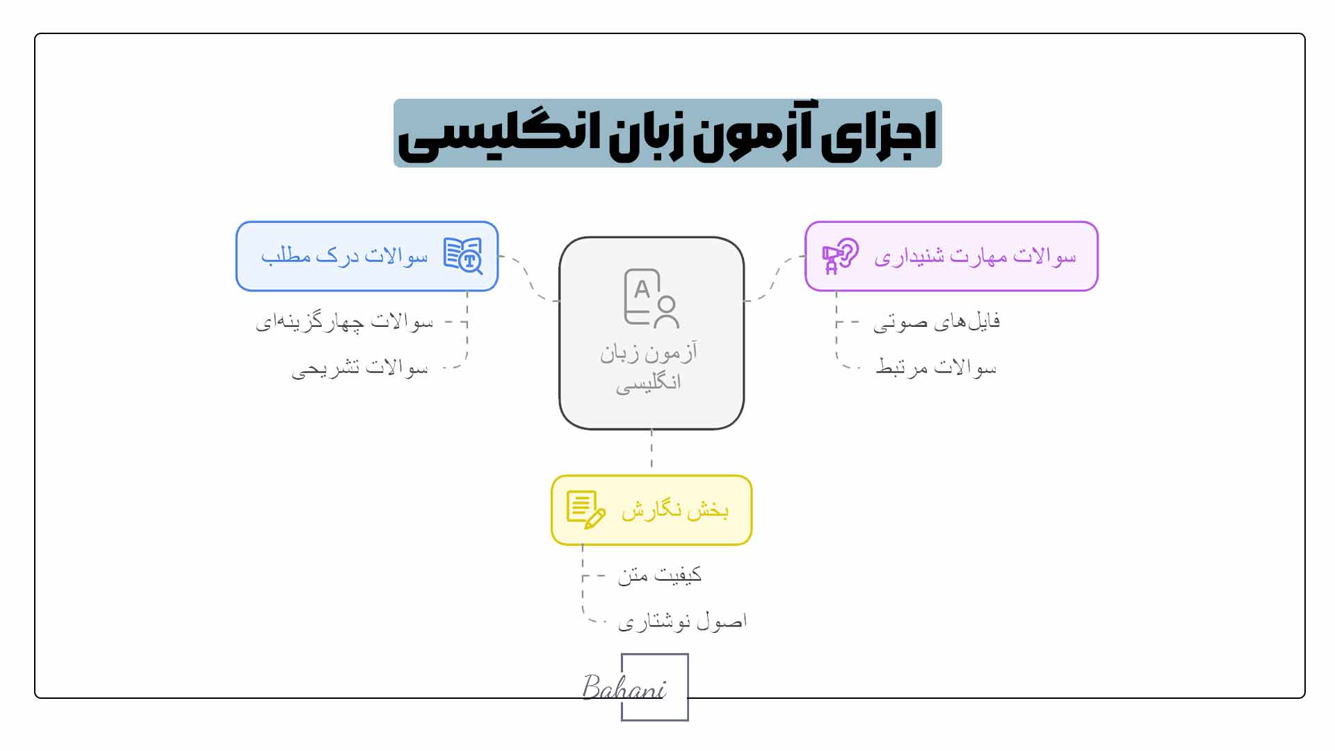 سوالات تعیین سطح آیلتس